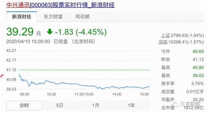 截止至10日收盘,中兴通讯股价报价39.29元,下跌4.45%。.jpeg 截止至10日收盘,中兴通讯股价报价39.29元,下跌4.45%。.jpeg