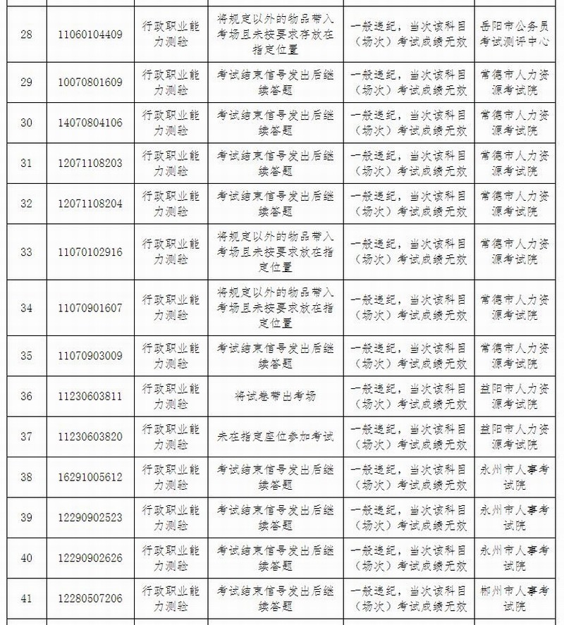 湖南省2021年度考试录用公务员笔试一般违纪人员名单3.jpg