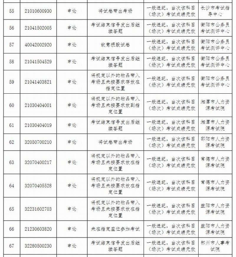 湖南省2021年度考试录用公务员笔试一般违纪人员名单5.jpg