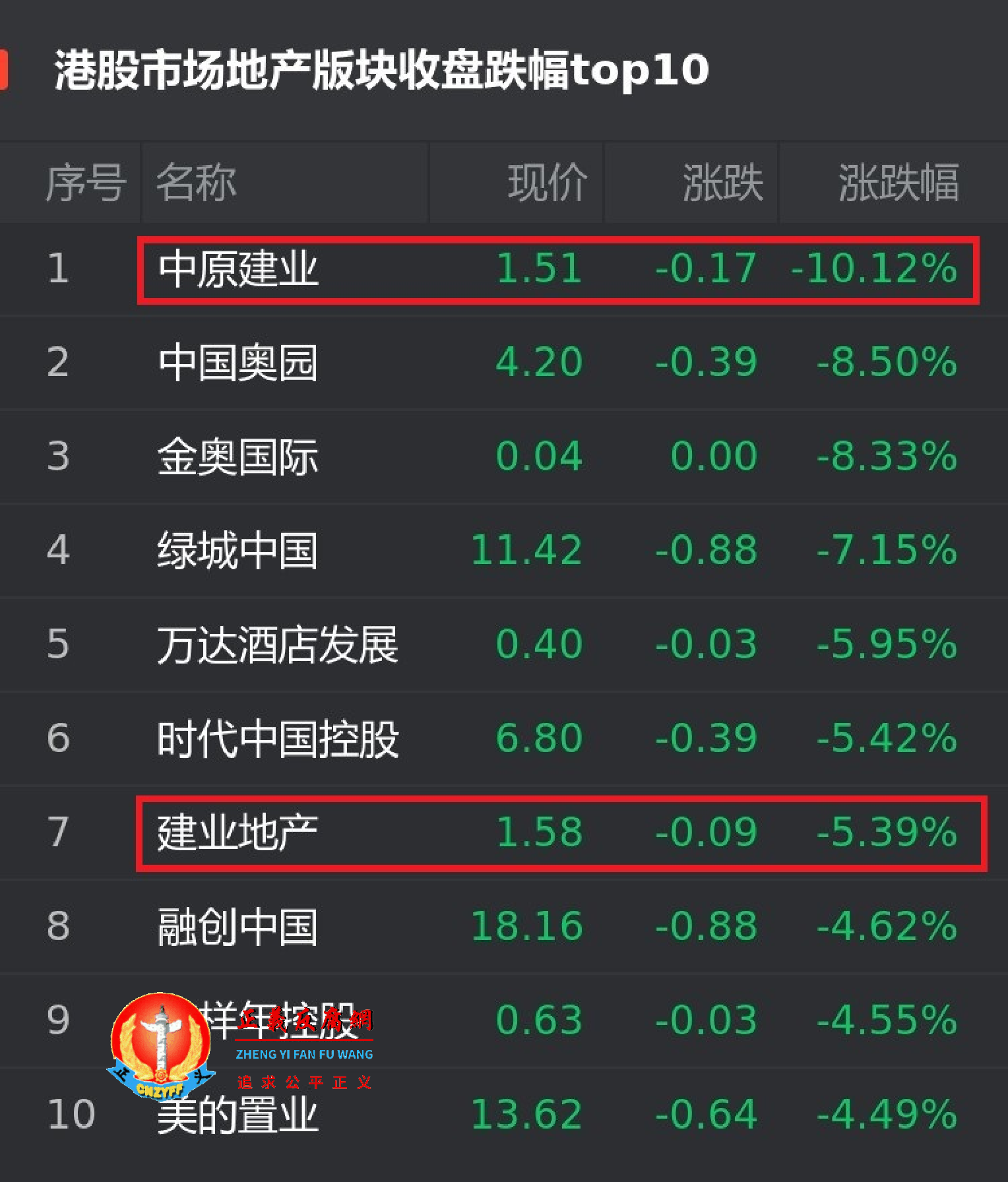 9月9日港股地产股板块收盘跌幅位居前十位幅榜:中原建业下跌10.12%位居首位,建业地产下跌5.39%第七位.png 9月9日港股地产股板块收盘跌幅位居前十位幅榜:中原建业下跌10.12%位居首位,建业地产下跌5.39%第七位.png