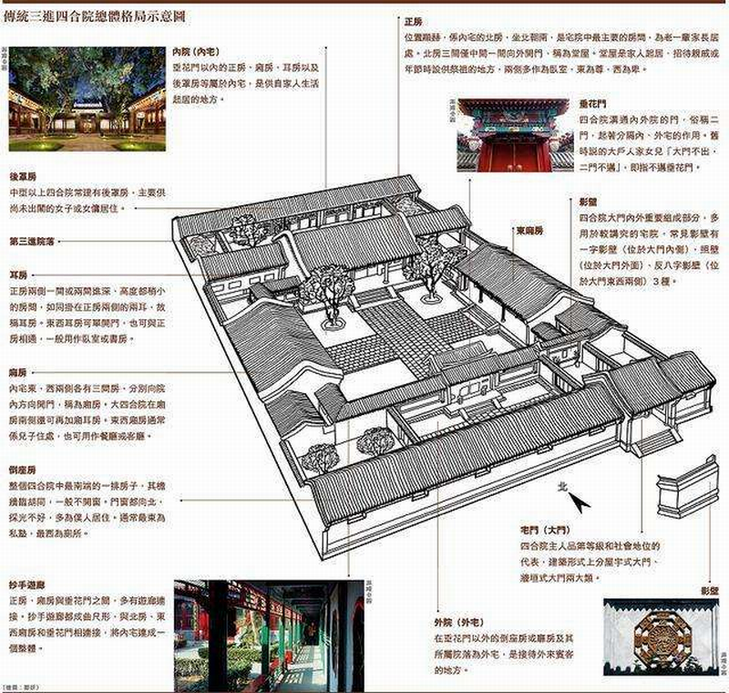 古代京城建造北京的四合院整体布局.png 古代京城建造北京的四合院整体布局.png