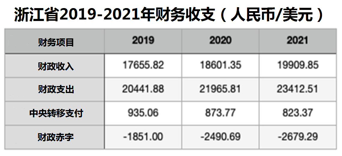 浙江省2019-2021年财务收支(图片来源:网络).png 浙江省2019-2021年财务收支(图片来源:网络).png