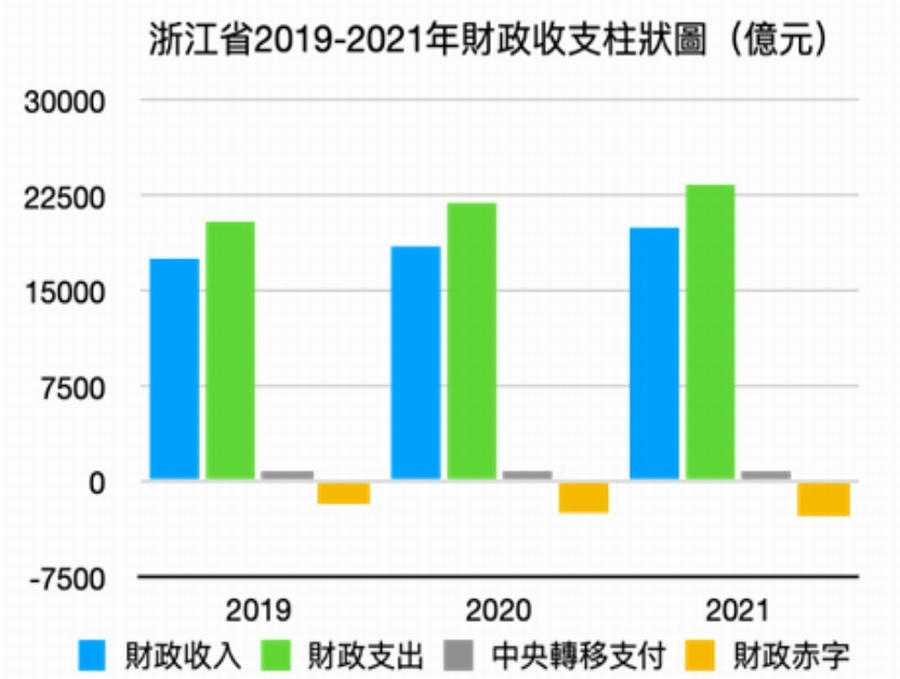 浙江省2019-2021年财政收支柱状图.png 浙江省2019-2021年财政收支柱状图.png