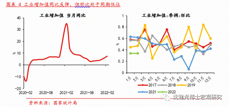 图表 4 工业增加值同比反弹,但环比处于同期低位.png 图表 4 工业增加值同比反弹,但环比处于同期低位.png