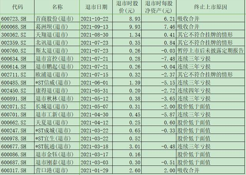 2021年退市股票一览.png 2021年退市股票一览.png