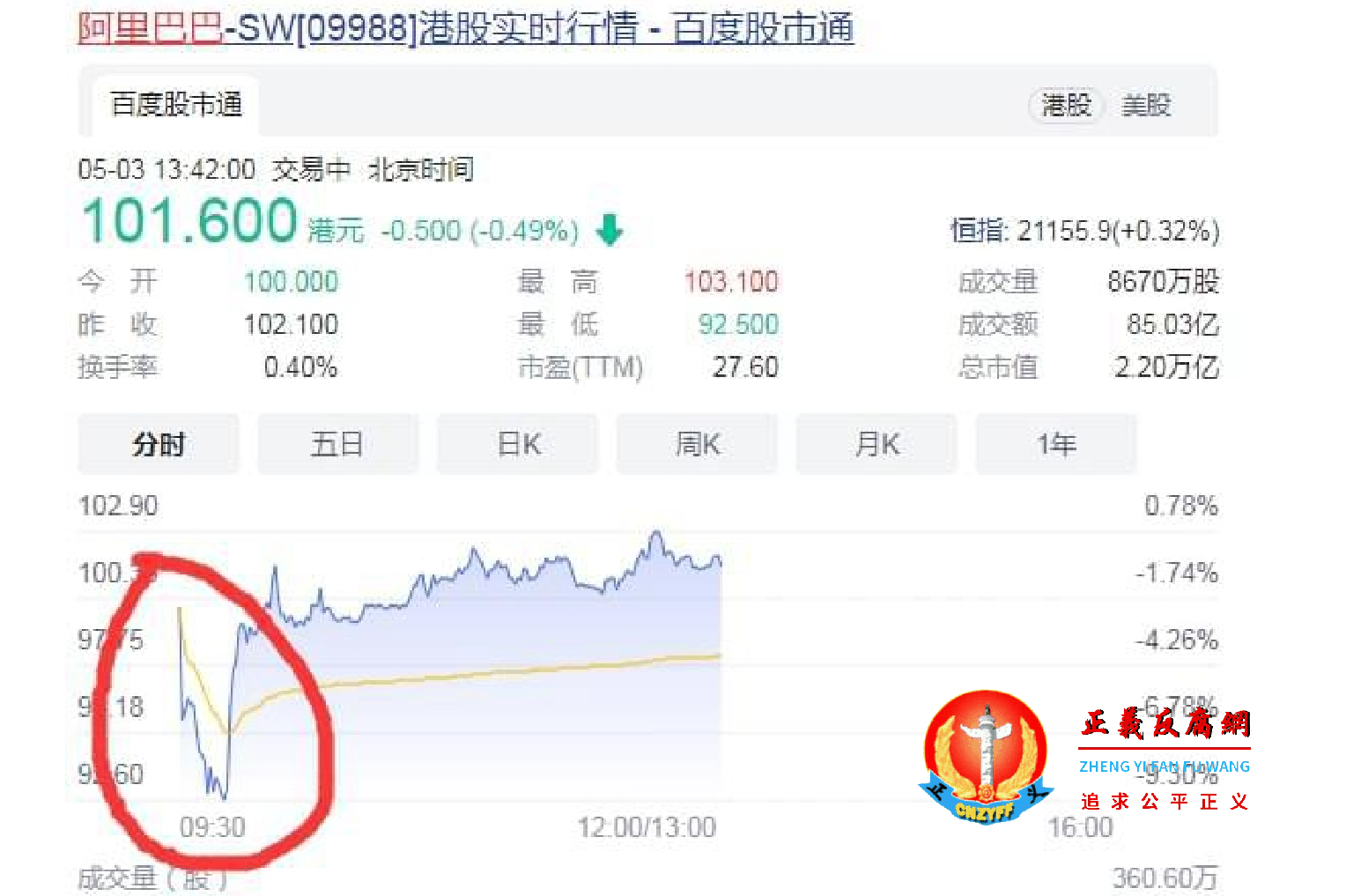 5月3日早上,阿里巴巴股价一度下跌。.png 5月3日早上,阿里巴巴股价一度下跌。.png