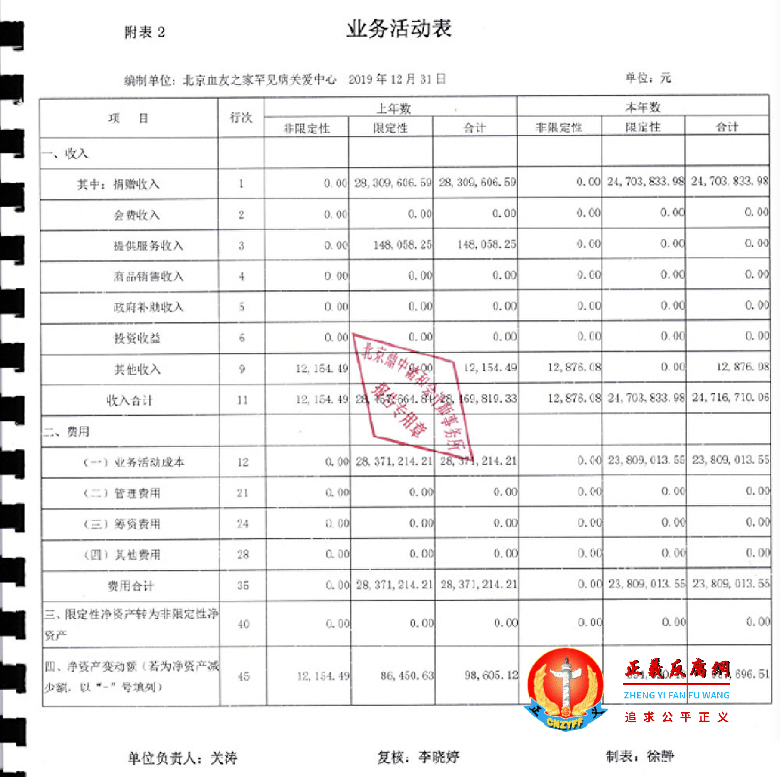 2019年12月31日,血友之家业务活动表显示,捐赠收入合计约为2470万元,其中政府补贴为0元,支出费用合计约为2380万元。.png 2019年12月31日,血友之家业务活动表显示,捐赠收入合计约为2470万元,其中政府补贴为0元,支出费用合计约为2380万元。.png