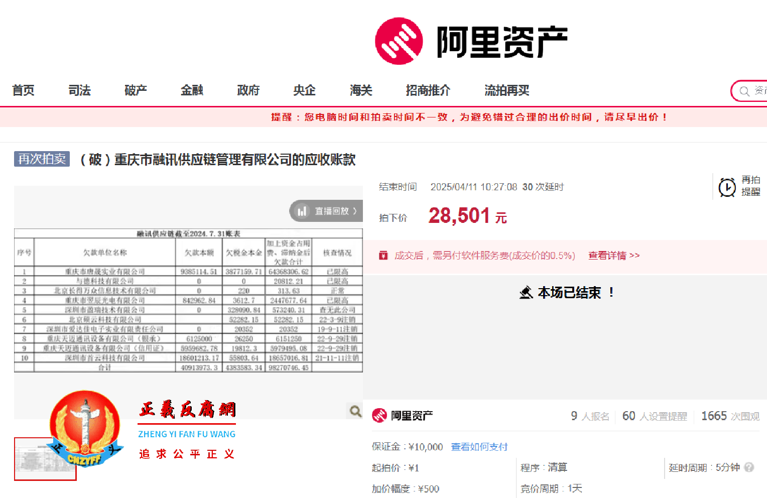 重庆融讯供应链公司约9827万元的应收账款被2.85万元的价格拍走。(破)重庆市融讯供应链管理有限公司的应收账款.png 重庆融讯供应链公司约9827万元的应收账款被2.85万元的价格拍走。(破)重庆市融讯供应链管理有限公司的应收账款.png